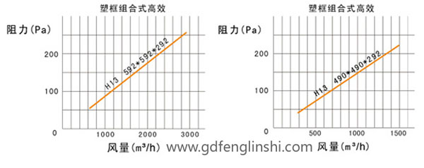 大風(fēng)量組合式高效過(guò)濾器阻力與風(fēng)量關(guān)系圖